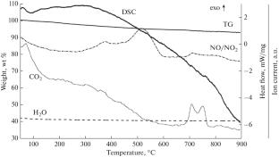 Simultaneous Thermal Analysis of Lithium Aluminate SCS-Precursors Produced with Different Fuels