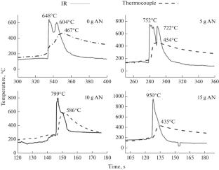 Influence of Ammonium Nitrate in the Synthesis of Alpha Tricalcium Phosphates (α-TCP) in One Step by Solution Combustion