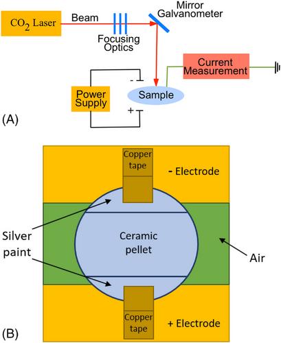 The onset of selective laser flash sintering in undoped and doped lanthanum chromite