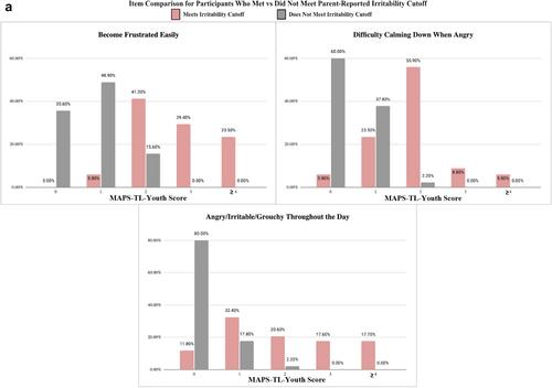 A pragmatic, clinically optimized approach to characterizing adolescent irritability: Validation of parent- and adolescent reports on the Multidimensional Assessment Profile Scales—Temper Loss Scale