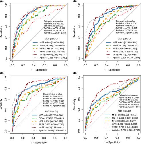 MAFLD fibrosis score: Using routine measures to identify advanced fibrosis in metabolic-associated fatty liver disease