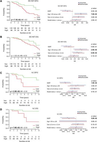 Canonical Kaiso target genes define a functional signature that associates with breast cancer survival and the invasive lobular carcinoma histological type