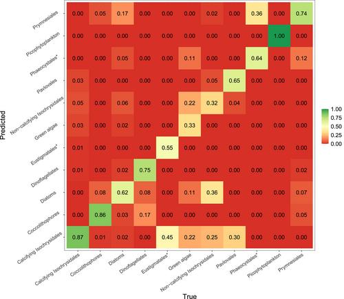 A novel fluoro-electrochemical technique for classifying diverse marine nanophytoplankton