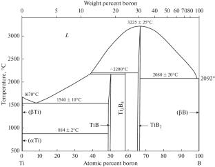 Forced SHS Compaction of TiB2–Ti: Structure and Properties