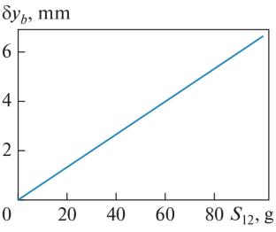 A New Method for Determining the Aerodynamic Forces Arising in Turbine Seals