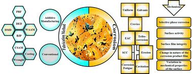 A review of the corrosion behavior of conventional and additively manufactured nickel–aluminum bronze (NAB) alloys: current status and future challenges