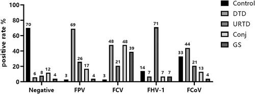 Epidemiological survey of feline viral infectious diseases in China from 2018 to 2020