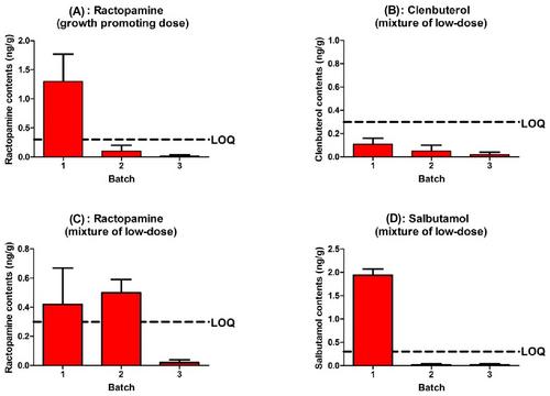 Transfer of β-agonists from animal feed into Tricholoma gambosum through manure