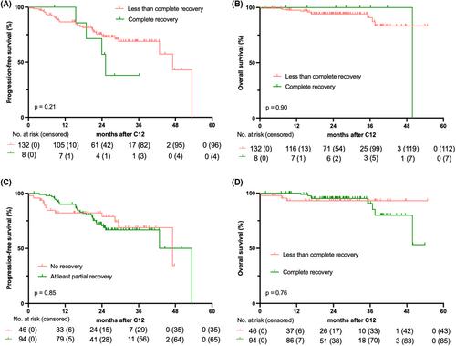 Polyclonal immunoglobulin recovery in patients with newly diagnosed myeloma receiving maintenance therapy after autologous haematopoietic stem cell transplantation with either carfilzomib, lenalidomide and dexamethasone or lenalidomide alone: Subanalysis of the randomized phase 3 ATLAS trial