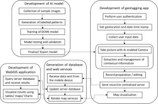 Mobile-based image interpretation and geotagging using artificial intelligence and open-source geospatial technology