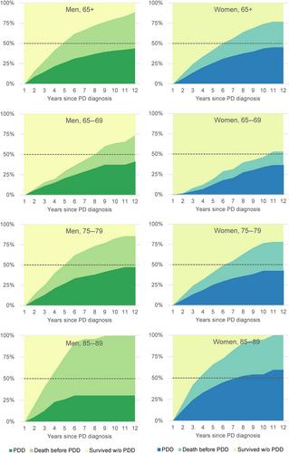 The Impact of Sex-Specific Survival on the Incidence of Dementia in Parkinson's Disease