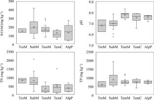 Spatial Variation and Influencing Factors of Optical Characteristic of Water Extractable Organic Matter in Soils of Urban Grassland Across Climatic Zones in China