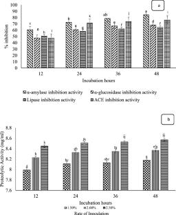 Molecular binding mechanism and novel antidiabetic and anti-hypertensive bioactive peptides from fermented camel milk with anti-inflammatory activity in raw macrophages cell lines