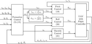 Formation control for autonomous fixed-wing air vehicles with strict speed constraints