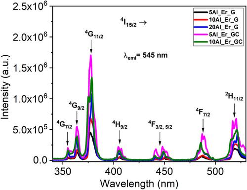 The influence of Al2O3 concentration on the NaYF4 crystallization in oxyfluoride glass–ceramics