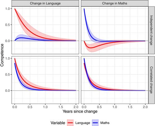 Formalizing developmental phenomena as continuous-time systems: Relations between mathematics and language development