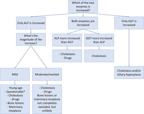 Clinical enzymology of the dog and cat