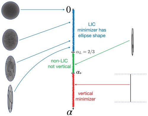 Global minimizers of a large class of anisotropic attractive-repulsive interaction energies in 2D