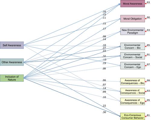 Modeling levels of eco-conscious awareness