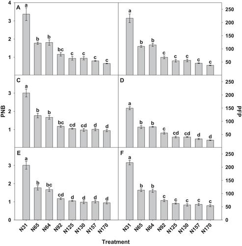 Impact of in-season split application of nitrogen on intra-panicle grain dynamics, grain quality, and vegetative indices that govern nitrogen use efficiency in sorghum