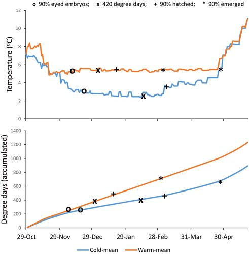 Do predator odours and warmer winters affect growth of salmonid embryos?