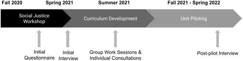 Postsecondary French, German, and Spanish teachers' conceptualizations of social justice: A case study