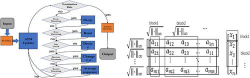 An accelerated primal-dual method for semi-definite programming relaxation of optimal power flow