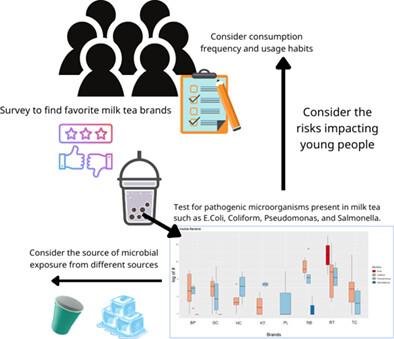 Study on the current status of exposure to pathogenic microorganisms and consumers' interest in milk tea