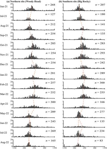 Extended and spatially asynchronous reproductive periodicity in a harvested, warm-temperate rocky-reef gastropod (Turbinidae)