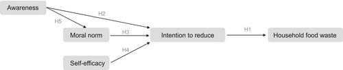 Exploration of individual factors influencing self-reported household food waste in Australia