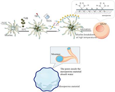 Preparation of a water-absorbent mesoporous material and film to simulate the infrared spectrum of plants