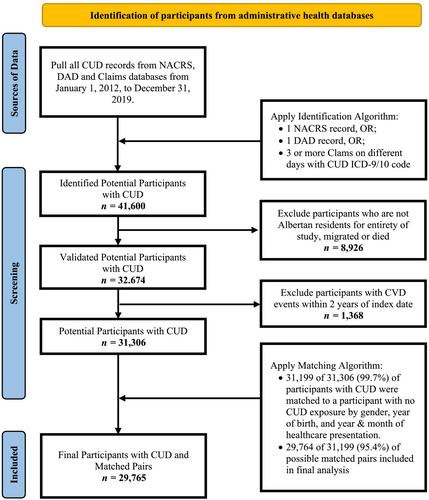 Cannabis use disorder and adverse cardiovascular outcomes: A population-based retrospective cohort analysis of adults from Alberta, Canada