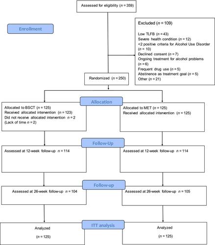 Behavioural self-control training versus motivational enhancement therapy for individuals with alcohol use disorder with a goal of controlled drinking: A randomized controlled trial