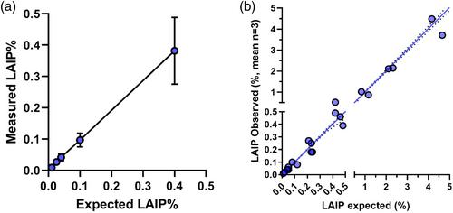 Analytical assay validation for acute myeloid leukemia measurable residual disease assessment by multiparametric flow cytometry