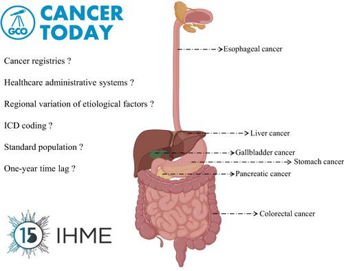 Differences in the incidence and mortality of digestive cancer between Global Cancer Observatory 2020 and Global Burden of Disease 2019