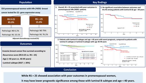 21-gene expression assay and clinical outcomes of premenopausal patients with hormone receptor-positive breast cancer