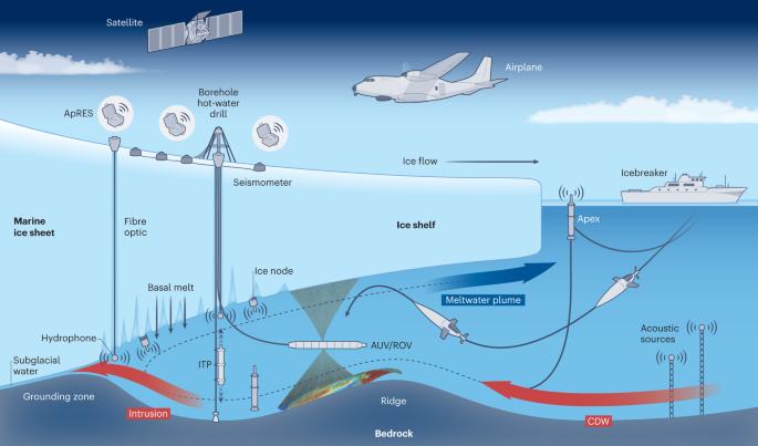 Observations of grounding zones are the missing key to understand ice melt in Antarctica