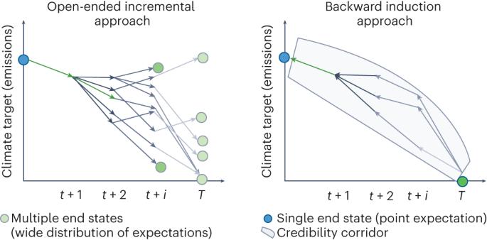 A net-zero target compels a backward induction approach to climate policy