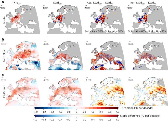 Soil heat extremes can outpace air temperature extremes