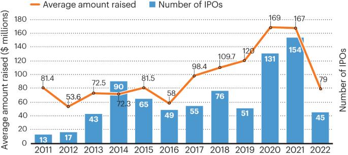 Public biotech in 2022 — the numbers