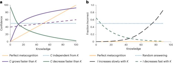 Intermediate levels of scientific knowledge are associated with overconfidence and negative attitudes towards science