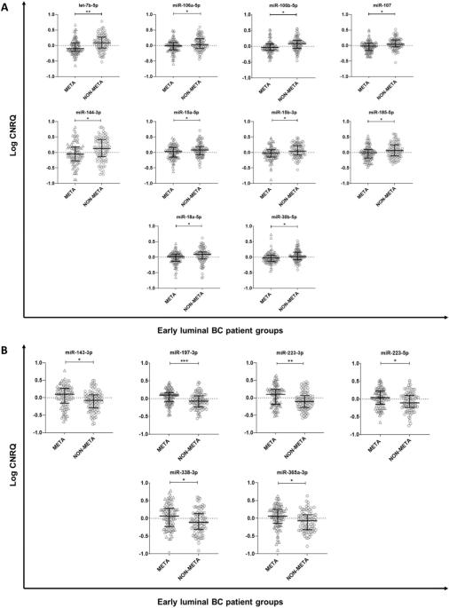 Circulating biomarkers at diagnosis correlate with distant metastases of early luminal-like breast cancer