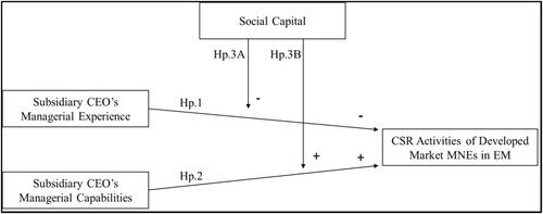 Understanding the link between subsidiary CEOs and corporate social responsibility in emerging markets: Moderating role of social capital