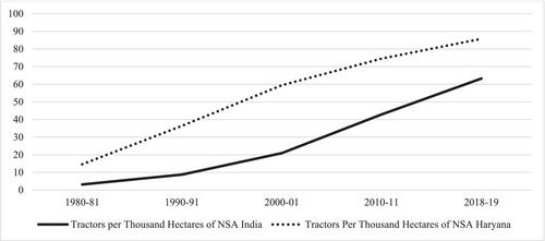 How to differentiate peasant classes in capital-intensive agriculture?