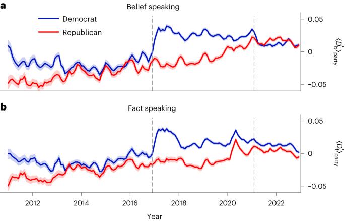 Could a shift in society’s conception of ‘honesty’ explain the spread of misinformation in the USA?