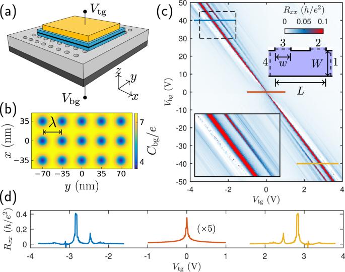 Probing miniband structure and Hofstadter butterfly in gated graphene superlattices via magnetotransport