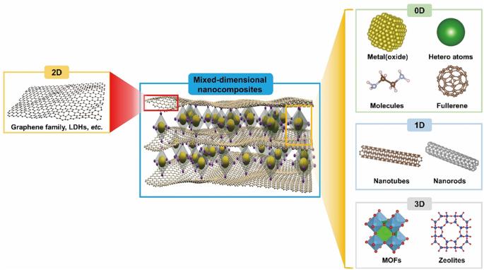 Mixed-dimensional nanocomposites based on 2D materials for hydrogen storage and CO2 capture