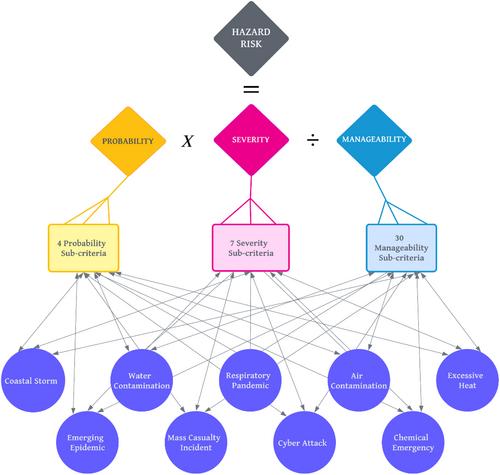 A jurisdictional risk assessment for the whole community: A new, systematic approach to participatory decision-making in public health emergency preparedness using the analytic hierarchy process