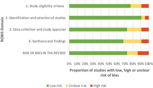 What are the best methods for rapid reviews of the research evidence? A systematic review of reviews and primary studies