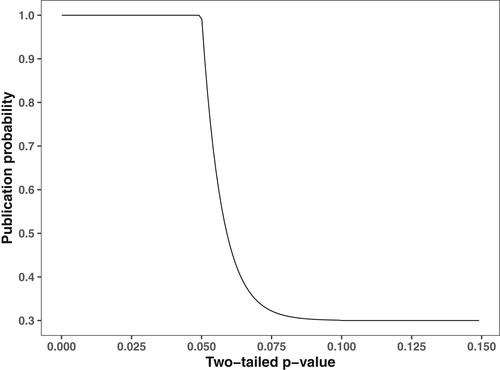 Sensitivity analysis for the interactive effects of internal bias and publication bias in meta-analyses